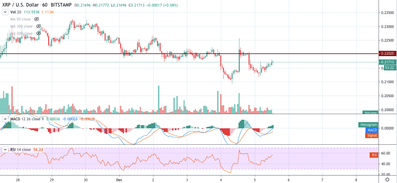 XRP/USD chart by TradingView